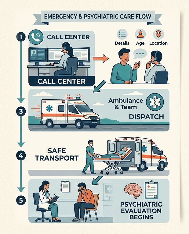 trained team for emergency patient retrieval in Bangalore